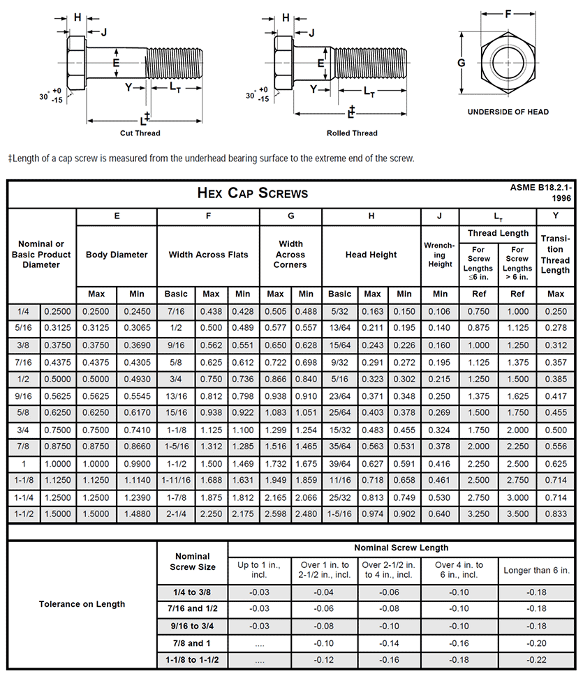 Thread Class Chart