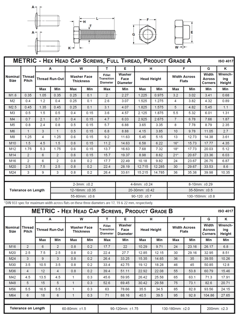 Thread Tolerance Class Chart